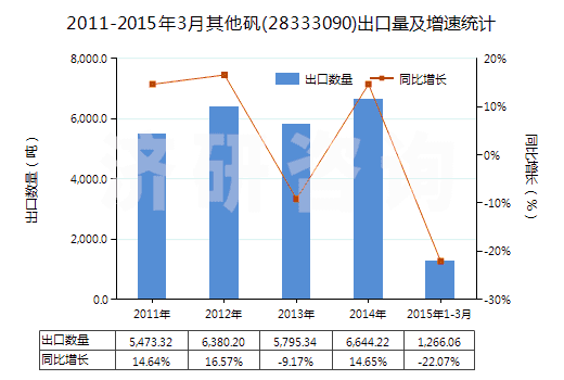 2011-2015年3月其他礬(28333090)出口量及增速統(tǒng)計